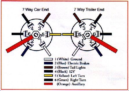 7 wire trailer circuit, 6 wire trailer circuit, 4 wire trailer circuit and other trailer wiring diagrams. Trailer Wiring Connector Diagrams for 6 & 7 Conductor Plugs | Trailer wiring diagram, Diesel ...