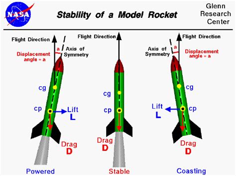 Model Rocket Stability