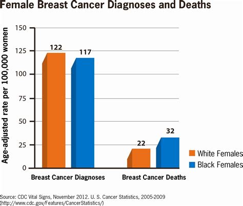 cdc race a factor in breast cancer death rate housecall for health