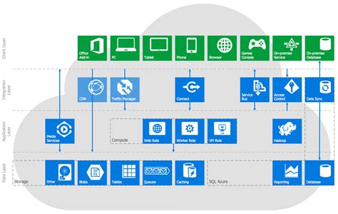 Microsoft Azure Azure Architecture Microsoft Azure Reference