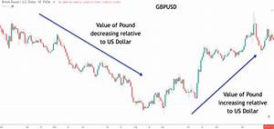 Beginner S Guide To Trading The Gbpusd Currency Pair Forex Training Group