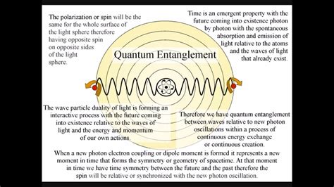 Quantum Entanglement Explained By Huygens Principle Spherical