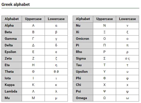 Greek Alphabet Letters And Symbols Table