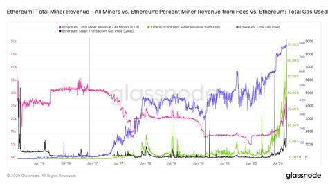 Full data and statistics for theeth toall exchange rate. ETH miner revenue reaching a new all-time-high may be bad ...