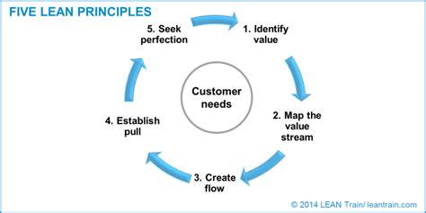 What Is Lean Part 2 The 5 Principles Lean Train Blog Sales And