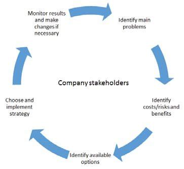 Each decision forces us to choose between several options — from something as simple as deciding what to wear, to choosing our future career path. Strategic decision making process As Figure 1. shows, each ...