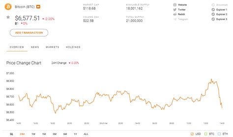 For the bitcoin price to double the market capitalization has to double which will take more time. Bitcoin BTC Can Easily Reach The Value Of Gold In The ...