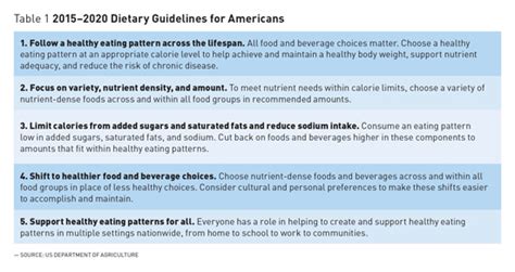 20152020 Dietary Guidelines For Americans Implications For Older Adults