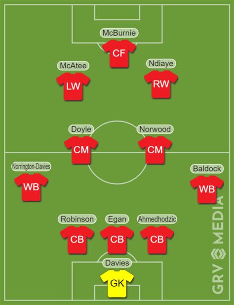 Predicted Sheffield United Line Up Against Coventry City