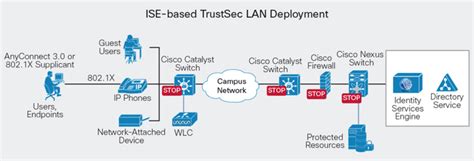 Cisco Identity Services Engine Ise User Authentication In Network