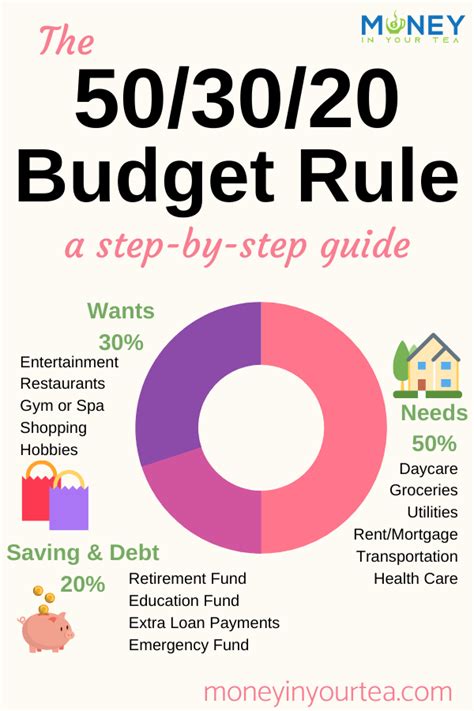 The 503020 Budget Rule A Step By Step Guide Money Management
