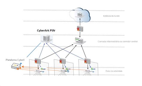 Integrar O CyberArk Ao Microsoft Defender Para IoT Microsoft Defender