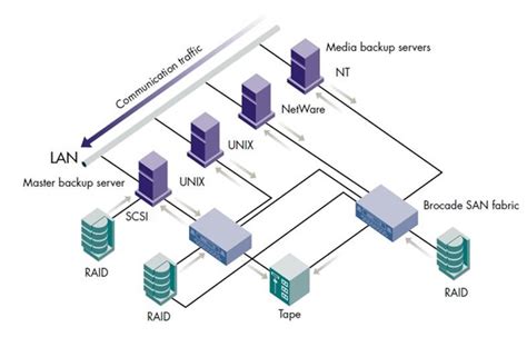 Difference Between Storage Area Networksan And Network Attached