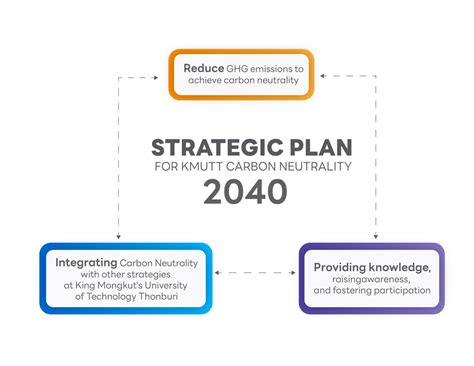 Strategic Plan For Kmutt Carbon Neutrality Sustainability Kmutt