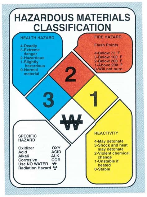 Nfpa Classification Of Hazardous Materials Image To U