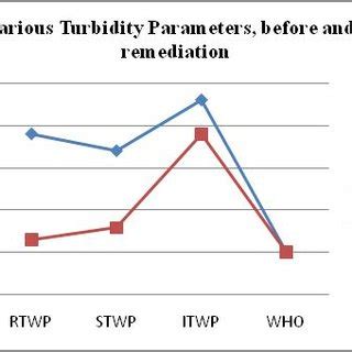 Graph Showing The Turbidity Concentration Profile Against SampledArea