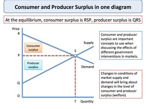 Producer Surplus Economics Tutor2u