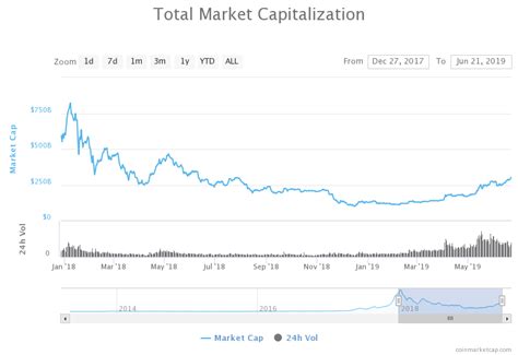 Market capitalization (often shortened to market cap) is the approximate total value of a cryptocurrency, typically shown in us dollars. Bitcoin Boosts Crypto Market Cap to Shatter 12-Month High ...