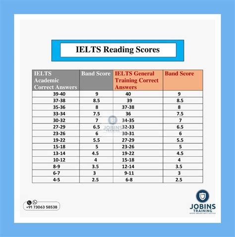 Ielts Reading Band Score Online Oet Ielts Cbt For Admission Call Or