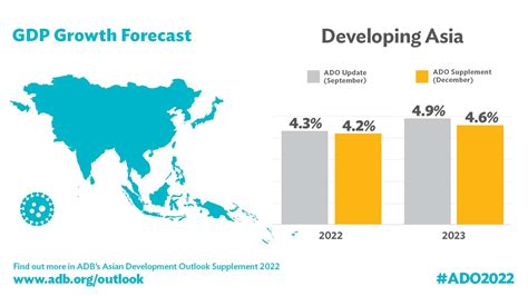 Adb Lowers Growth Forecast For Developing Asia Amid Global Gloom