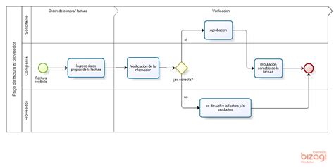 En La Nube Modelado De Proceso Pago De Factura Al Proveedor