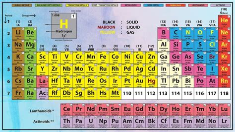Modern periodic table with atomic mass. Periodic table | Modern periodic table Topper's Gyan
