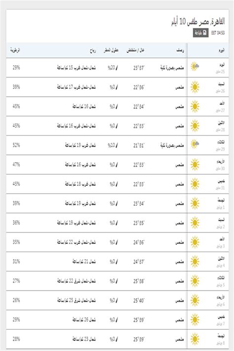 كما تسجل درجة الحرارة في أسوان 45 للعظمى، و27 للصغرى، والأقصر 44 للعظمى، و25 للصغرى، وسوهاج 42 للعظمى، و25 للصغرى. درجة الحرارة اليوم فى مصر القاهرة - Makusia Images
