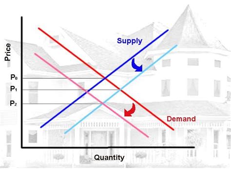 Population growth, which includes the growth in the number of households, will generate demand for housing and houses are built based on demand expectations. Calculated Risk: Housing: Supply Demand Imbalance