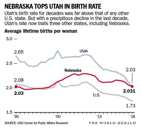 In Unthinkable Shift Nebraska S Birth Rate Tops Heavily Mormon Utah S