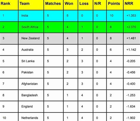 Icc World Cup 2023 Points Table Rank 1 To 10 After England Vs Sri