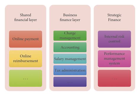 Organizational Structure Of Enterprise Financial Sharing Platform