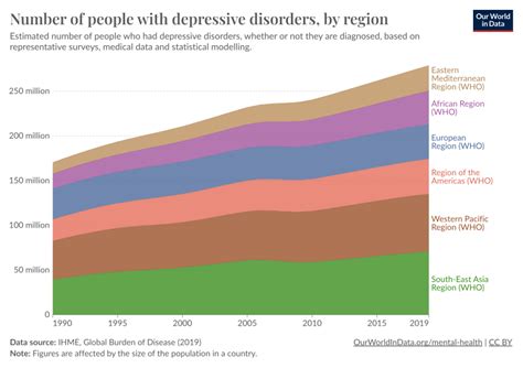 Number Of People With Depression By Region Our World In Data