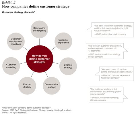 Your Companys Customer Strategy A Path To Delivering Distinctive