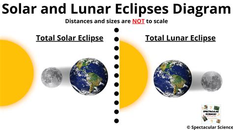 Solar And Lunar Eclipse Model Spectacular Science
