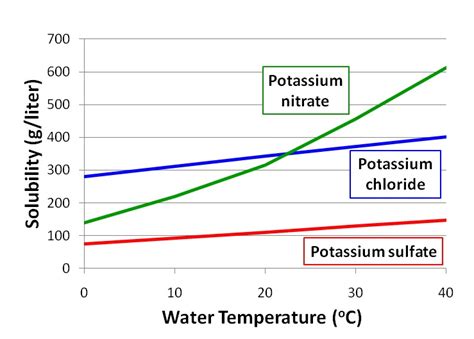 Managing Plant Nutrients Potassium Nitrate A Versatile Soluble Fertilizer
