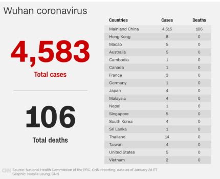Here's everything you need to know—updated daily. Coronavirus continues to expand its reach in Asia