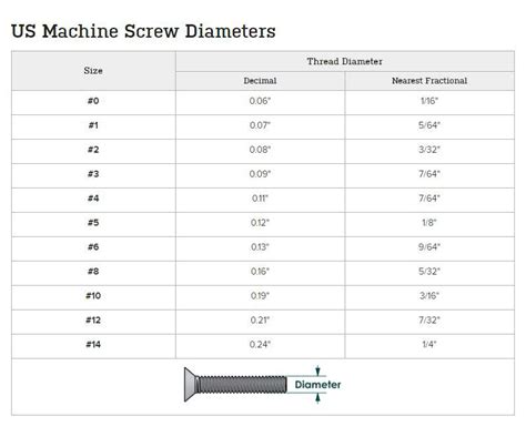 Us Machine Screw Diameters