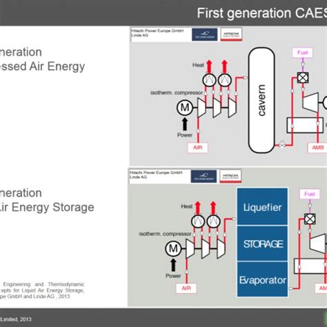 Pdf The Application Of Liquid Air Energy Storage For Large Scale Long Duration Solutions To