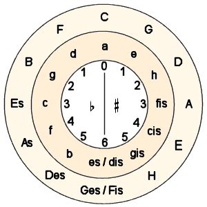 Endlich gibt es ein vernünftiges werkzeug für pianisten, keyboarder, bläser und streicher zum thema harmonielehre & musiktheorie, um ohne buch einfach und sicher auf der. Musikzeit - Theorie - Dur-Tonleiter