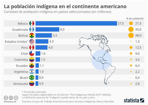 Los Países Con La Mayor Cantidad De Población Indígena De América