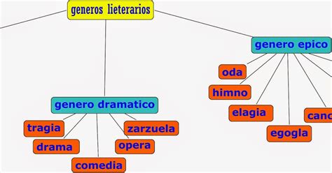 Literatura Griega Mapa Conceptual De GÉneros Literarios