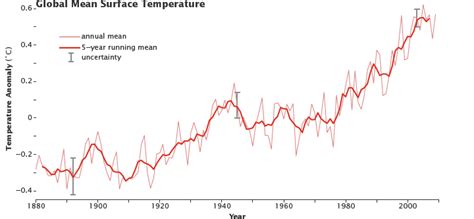 How Much Has The Earths Temperature Increased Due To Global Warming