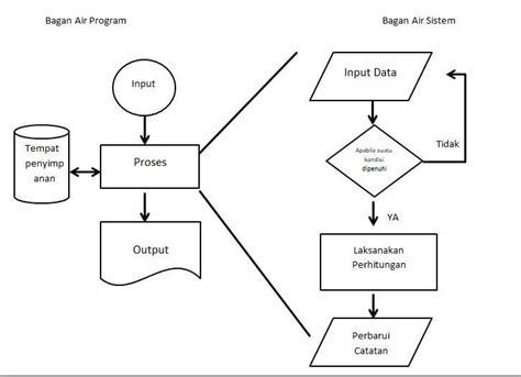 Detail Contoh Flowchart Sistem Informasi Koleksi Nomer 10