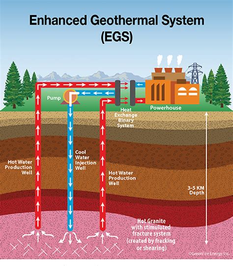 Enhanced Geothermal Systems Geothermal Geothermal Energy System