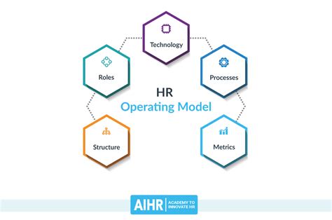 How An Hr Operating Model Changes With Scale Aihr