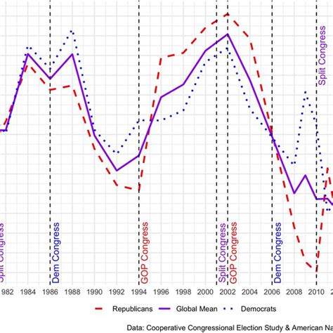 Partisan Trends In Congressional Approval 19802016 Download