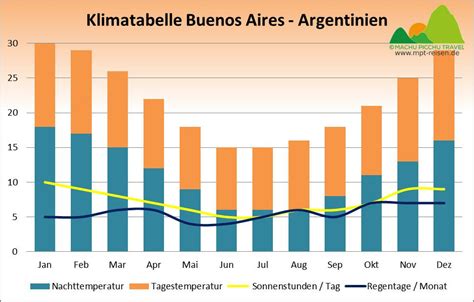 Argentina ciudad autónoma de buenos aires buenos aires. Wetter, Klima und beste Reisezeit in Argentinien