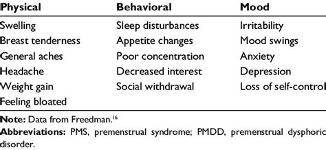 Pmdd is a severe negative reaction in the brain to the natural rise and fall of estrogen and progesterone. Symptoms described by women suffering PMS or PMDD ...