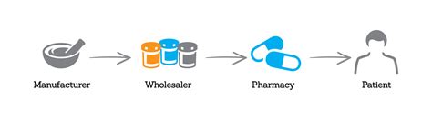 Generic Drug Supply Chain Social Sharing Image Association For