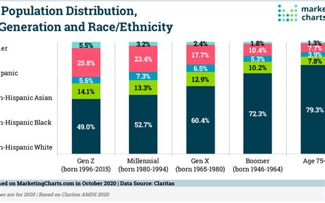 Us Population Distribution By Generation And Race